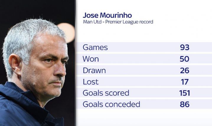 Statystyki Jose Mourinho w Manchesterze United
